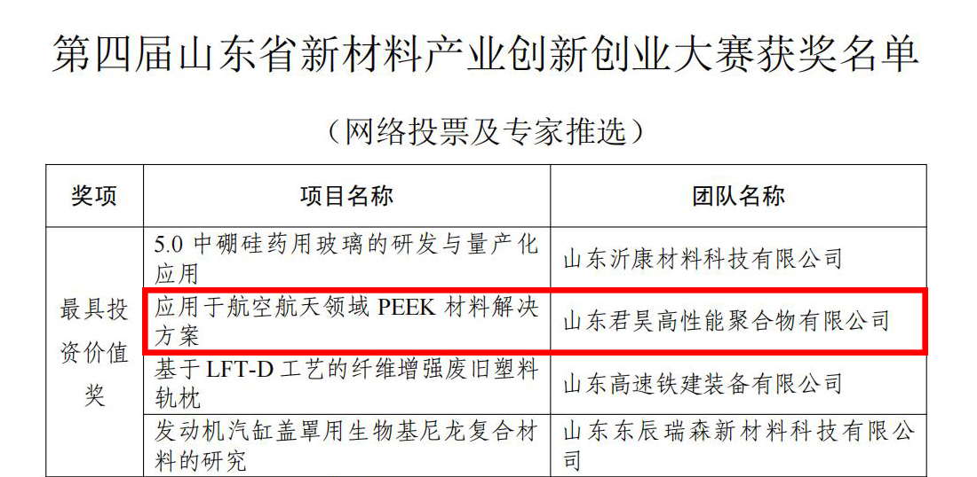山東省新材料產(chǎn)業(yè)創(chuàng)新創(chuàng)業(yè)大賽獲獎(jiǎng)名單